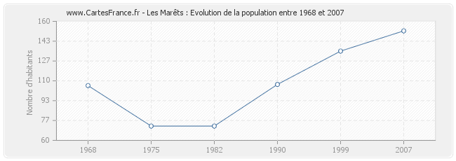 Population Les Marêts